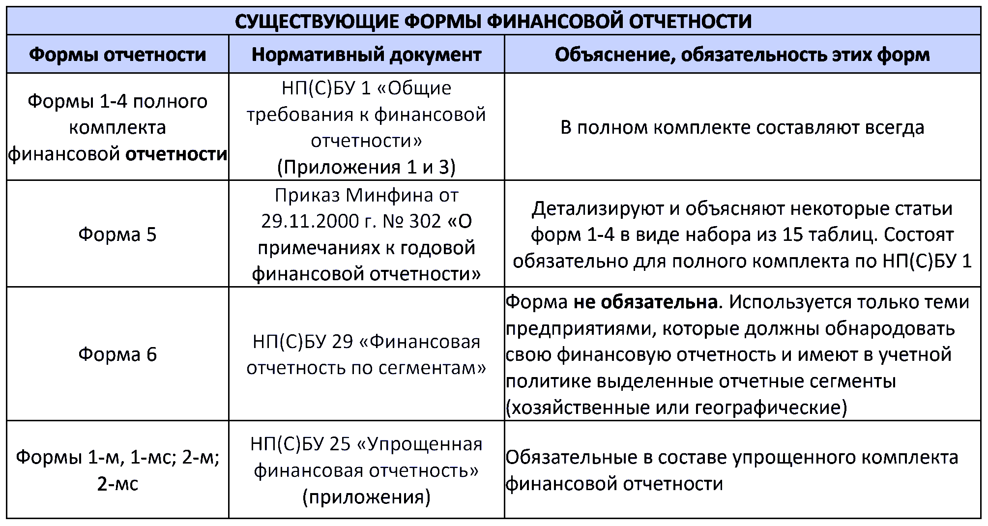 формы финансовой отчетности